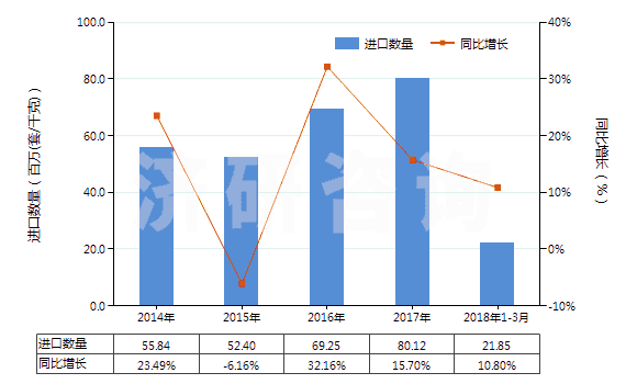2014-2018年3月中國(guó)其他流量閥(HS84818039)進(jìn)口量及增速統(tǒng)計(jì)